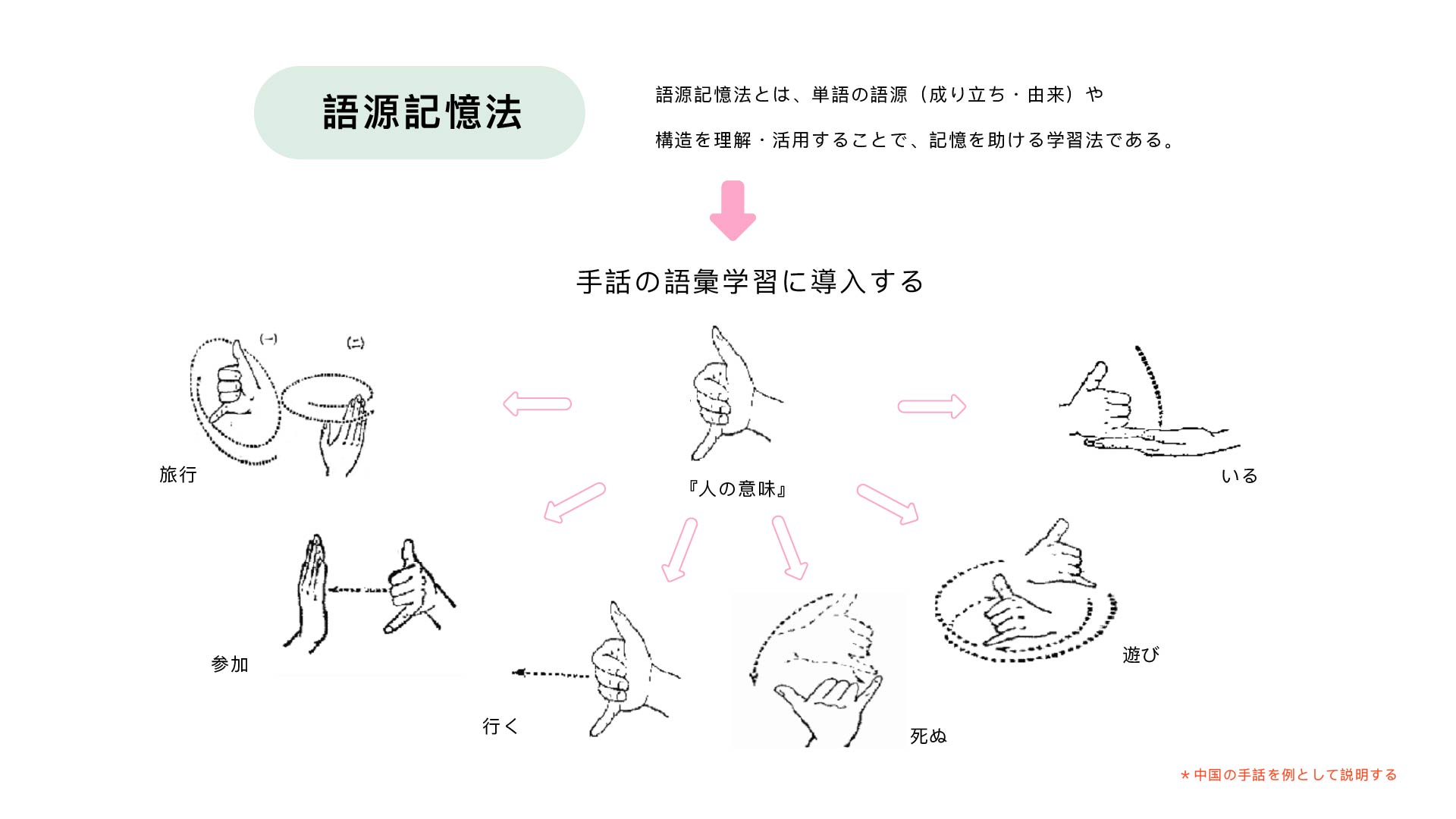 語源記憶法を応用した手話語彙学習装置の設計と評価 ―視覚的提示とインタラクションによる学習支援の研究―